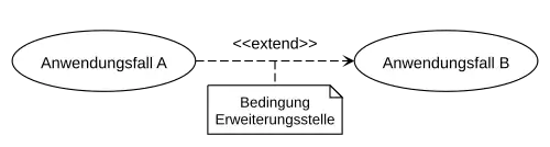 Extend-Beziehung mit extension point, wobei Anwendungsfall A den Anwendungsfall B unter der angegebenen Bedingung erweitert.