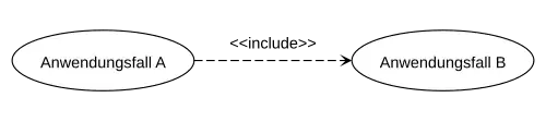 Include-Beziehung im Anwendungsfalldiagramm, wobei Anwendungsfall A den Anwendungsfall B beinhaltet.