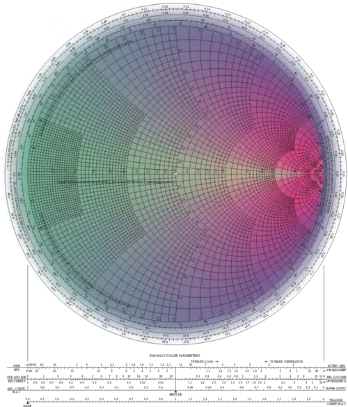 Smith-Diagramm