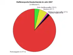 Waffenexporte Deutschlands differenziert nach Waffengattung[33]