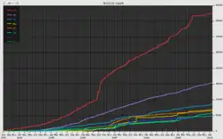 Wachstum der 8 größten Wikibooks-Sprachversionen von 2003 bis 2010