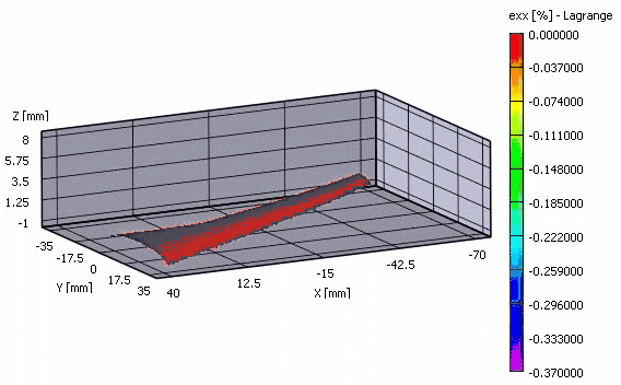 Mittels 3D-Bildkorrelation gemessene Dehnungsverteilung auf einem Modellflügel im Biegeversuch