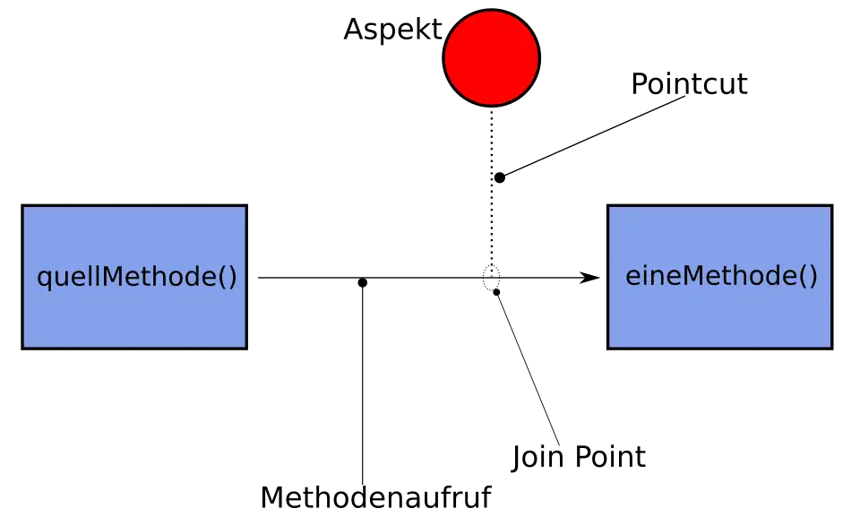 Schematische Darstellung der Verwendung eines Aspekts
