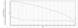 Geschwindigkeit-Weg-Diagramm einer Bremsung aus 100 km/h bis zum Stillstand des Clio R.S.