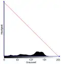 Histogramm mit Transformationskennlinie