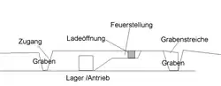 Cambridge Battery, Längsschnitt
