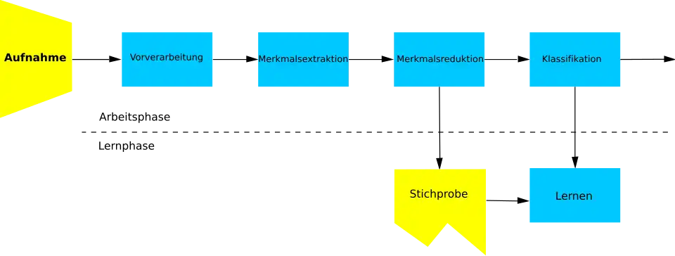 Schematischer Aufbau eines Mustererkennungssystems