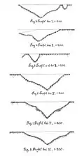 Profile der Kastellgräben (Grabung 1901)