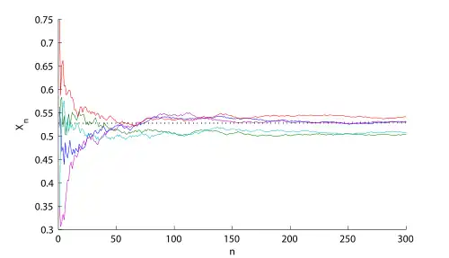 Schaubild mit 5 verschiedenen Pfaden und 300 Iterationen. Die gestrichelte Linie bezeichnet dabei den Grenzwert '"`UNIQ--postMath-0000001F-QINU`"'.