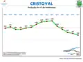 Populacja Cristoval na przestrzeni lat