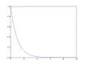 Line plot