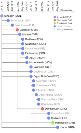Дерево форков для криптовалют на основе CryptoNote, февраль 2018