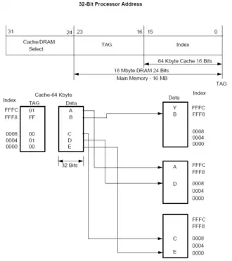 Direct Mapped Cache