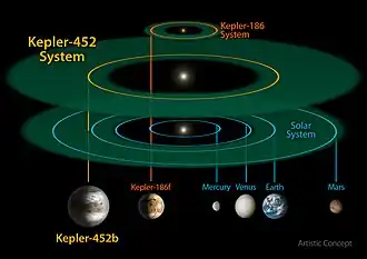 Диаграмма орбиты Kepler-452b, а также Kepler-186f и внутренней части Солнечной системы и их соответствующие предполагаемые обитаемые зоны.