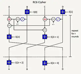 Сеть Фейстеля алгоритма RC6
