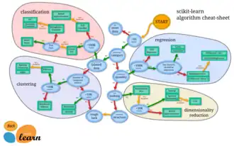 Скриншот программы scikit-learn