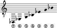 \new Staff \with {\remove "Time_signature_engraver"}
{\clef "treble_8" \time 2/1 \hide Stem \stemUp
bes,,_\7 \override Score.StringNumber.padding = #2
ees,_\6 \override Score.StringNumber.padding = #3
g,_\5 \override Score.StringNumber.padding = #4
bes,_\4 \override Score.StringNumber.padding = #5.5
ees_\3 \override Score.StringNumber.padding = #6
g_\2 bes_\1 }