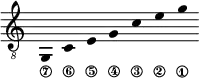\new Staff \with {\remove "Time_signature_engraver"}
{\clef "treble_8" \time 2/1 \hide Stem \stemUp
g,_\7 \override Score.StringNumber.padding = #2
c_\6 \override Score.StringNumber.padding = #3
e_\5 \override Score.StringNumber.padding = #3.5
g_\4 c'_\3 \override Score.StringNumber.padding = #3.5
e'_\2 g'_\1 }