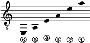 \new Staff \with {\remove "Time_signature_engraver"}
{\clef "treble_8" \time 2/1 \hide Stem \stemUp
e,_\6 \override Score.StringNumber.padding = #2
a,_\5 \override Score.StringNumber.padding = #3.5
e_\4 \override Score.StringNumber.padding = #4.5
a_\3 e'_\2 a'_\1 }