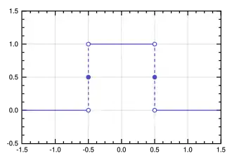 Función rectangular.