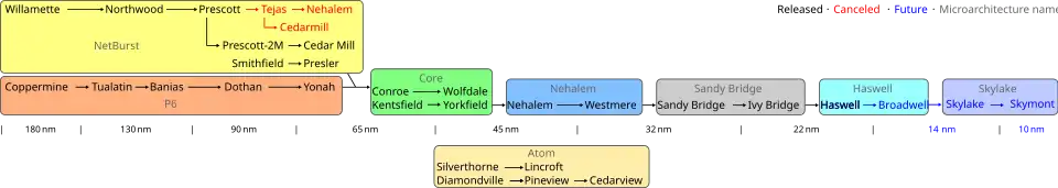 Intel processor roadmap