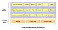 The MINIX 3 Microkernel Architecture